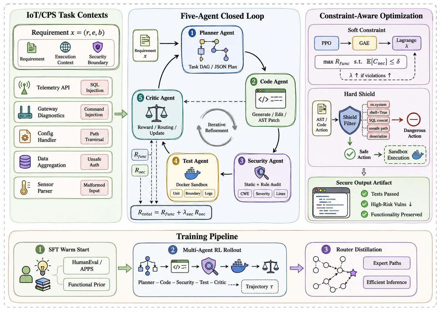 SafeCodeRL framework diagram showing IoT/CPS contexts, a five-agent closed loop, constraint-aware optimization, and training pipeline.
