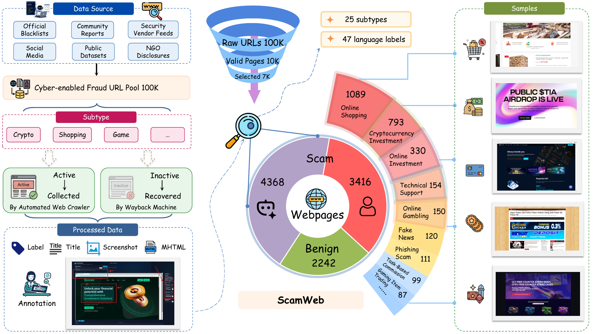 ScamWeb dataset overview showing data sources, webpage collection and recovery, processed multimodal artifacts, expert annotations, dataset composition, and representative samples.