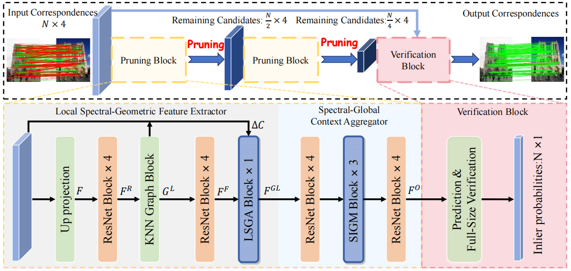 SFMambaNet framework diagram showing pruning blocks, local spectral-geometric feature extraction, spectral-global aggregation, and verification.